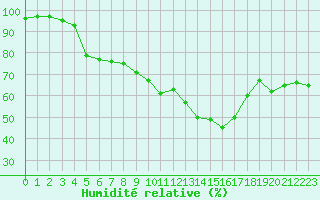Courbe de l'humidit relative pour Aouste sur Sye (26)