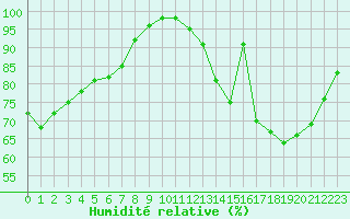 Courbe de l'humidit relative pour Orly (91)
