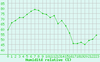 Courbe de l'humidit relative pour Voiron (38)