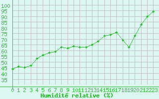 Courbe de l'humidit relative pour Agde (34)