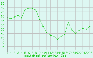 Courbe de l'humidit relative pour Aniane (34)