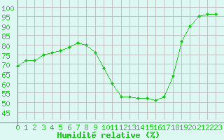 Courbe de l'humidit relative pour Evreux (27)
