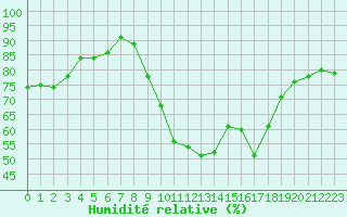 Courbe de l'humidit relative pour Toulon (83)