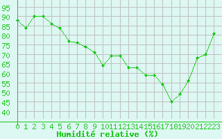 Courbe de l'humidit relative pour Le Havre - Octeville (76)