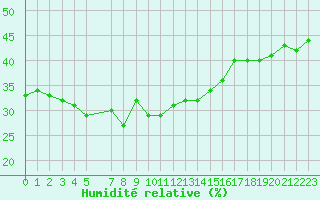 Courbe de l'humidit relative pour Recoubeau (26)