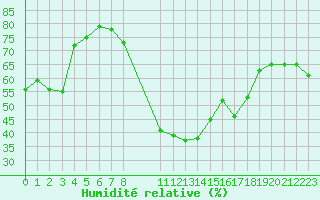 Courbe de l'humidit relative pour Manlleu (Esp)