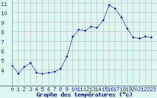 Courbe de tempratures pour Ruffiac (47)