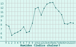 Courbe de l'humidex pour Landser (68)