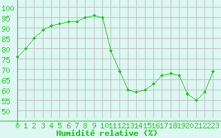 Courbe de l'humidit relative pour Guidel (56)