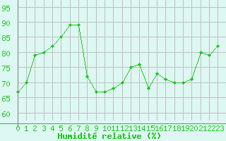 Courbe de l'humidit relative pour Saint-Brevin (44)