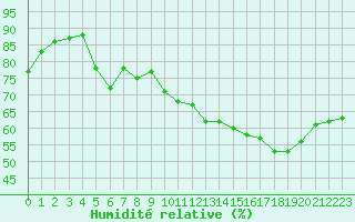 Courbe de l'humidit relative pour Grenoble/St-Etienne-St-Geoirs (38)