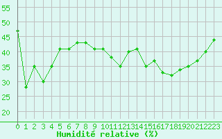 Courbe de l'humidit relative pour Galibier - Nivose (05)