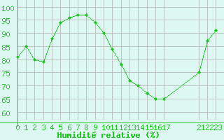 Courbe de l'humidit relative pour Saint-Georges-sur-Cher (41)