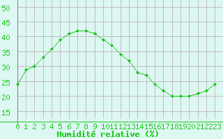 Courbe de l'humidit relative pour Jan (Esp)