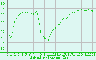 Courbe de l'humidit relative pour Annecy (74)