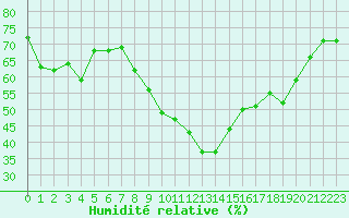 Courbe de l'humidit relative pour Porquerolles (83)