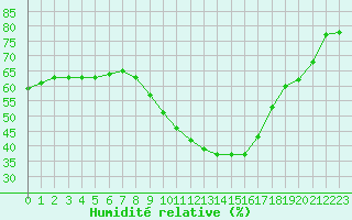 Courbe de l'humidit relative pour Avignon (84)