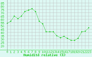 Courbe de l'humidit relative pour Crest (26)