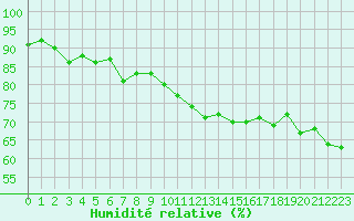 Courbe de l'humidit relative pour Dunkerque (59)