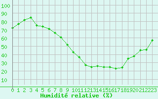 Courbe de l'humidit relative pour Saint-Auban (04)
