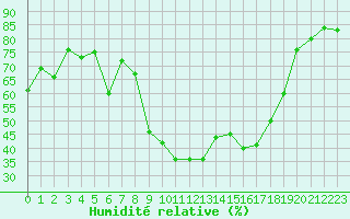 Courbe de l'humidit relative pour Cap Pertusato (2A)