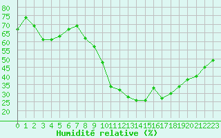 Courbe de l'humidit relative pour Le Luc (83)
