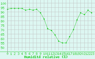 Courbe de l'humidit relative pour Figari (2A)