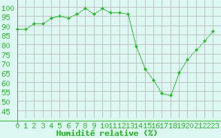 Courbe de l'humidit relative pour Berson (33)