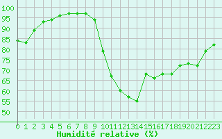 Courbe de l'humidit relative pour Vannes-Sn (56)