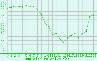 Courbe de l'humidit relative pour Cambrai / Epinoy (62)