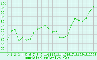 Courbe de l'humidit relative pour Bellefontaine (88)