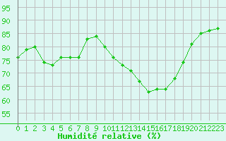 Courbe de l'humidit relative pour Pointe de Chassiron (17)