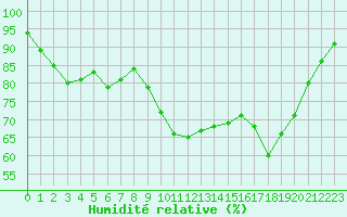 Courbe de l'humidit relative pour Vannes-Sn (56)