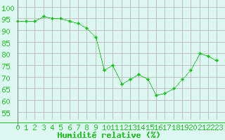 Courbe de l'humidit relative pour Ploumanac'h (22)
