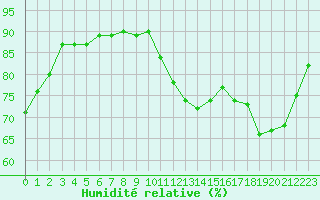 Courbe de l'humidit relative pour Sandillon (45)