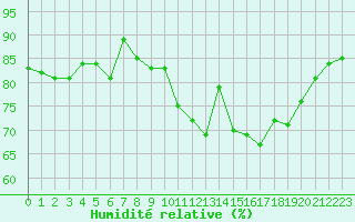 Courbe de l'humidit relative pour Cherbourg (50)