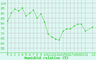 Courbe de l'humidit relative pour Arles (13)