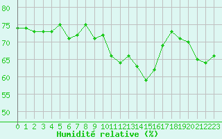 Courbe de l'humidit relative pour Landivisiau (29)