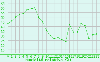 Courbe de l'humidit relative pour Le Luc - Cannet des Maures (83)