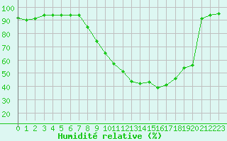 Courbe de l'humidit relative pour Nancy - Essey (54)