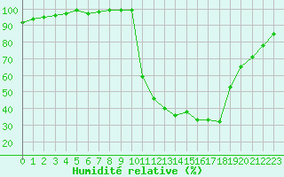 Courbe de l'humidit relative pour Chamonix-Mont-Blanc (74)