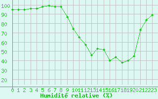 Courbe de l'humidit relative pour Figari (2A)