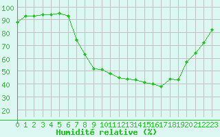 Courbe de l'humidit relative pour Dole-Tavaux (39)