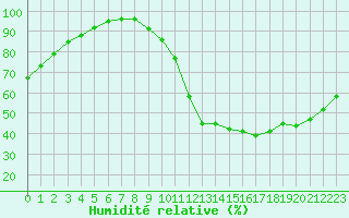 Courbe de l'humidit relative pour Bourges (18)