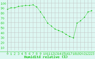 Courbe de l'humidit relative pour Auch (32)
