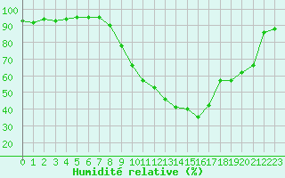 Courbe de l'humidit relative pour Saint-Auban (04)
