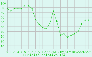 Courbe de l'humidit relative pour Champtercier (04)
