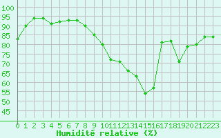 Courbe de l'humidit relative pour Tours (37)