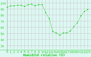 Courbe de l'humidit relative pour Saint-Paul-lez-Durance (13)