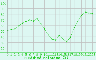 Courbe de l'humidit relative pour Puissalicon (34)
